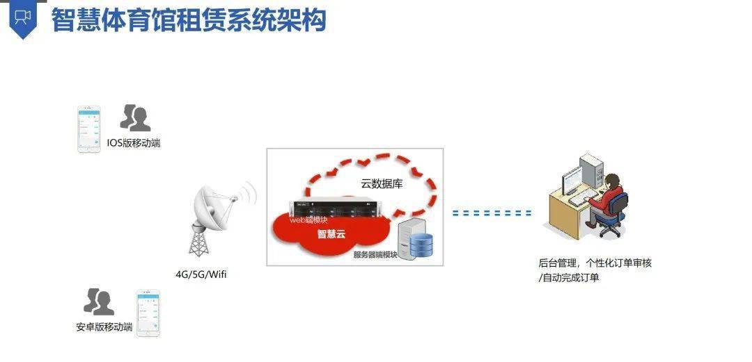 体育场馆器材、设施与智能家居门铃与电视