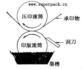 凹版油墨与硫印的原理