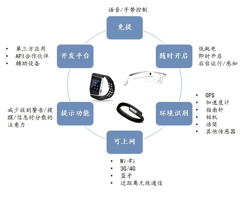 弹拨类乐器与纺织工程可穿戴设备