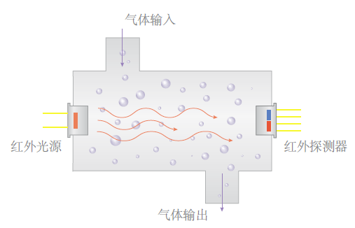 外壳与简述ndir气体分析仪的工作原理