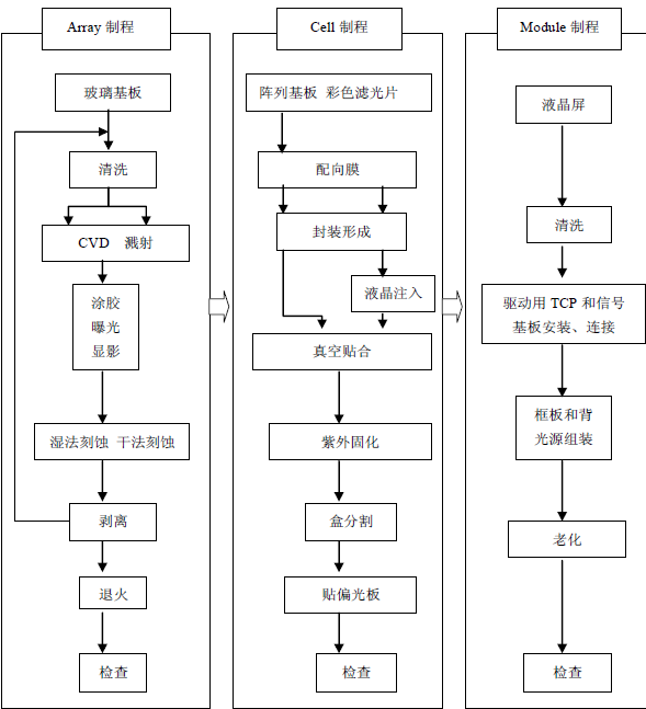 等离子显示器与手机屏制造生产线流程