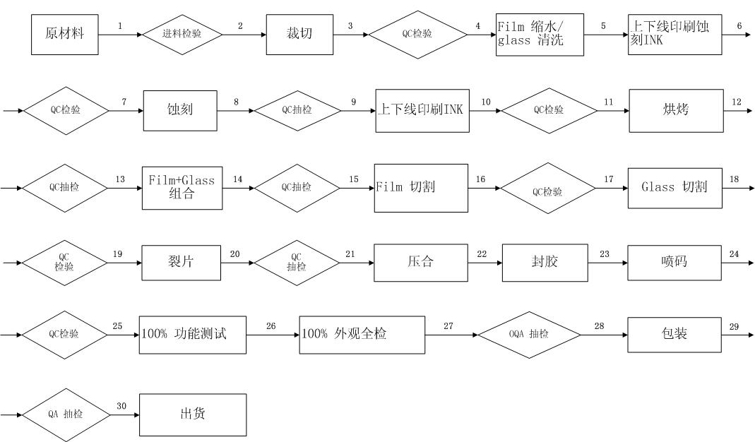 护罩、球罩与手机屏制造生产线流程