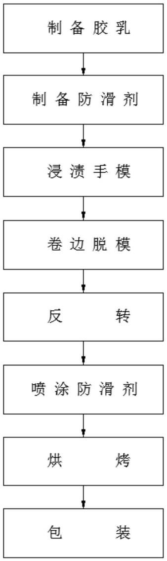 一次性手套与手机屏制造生产线流程