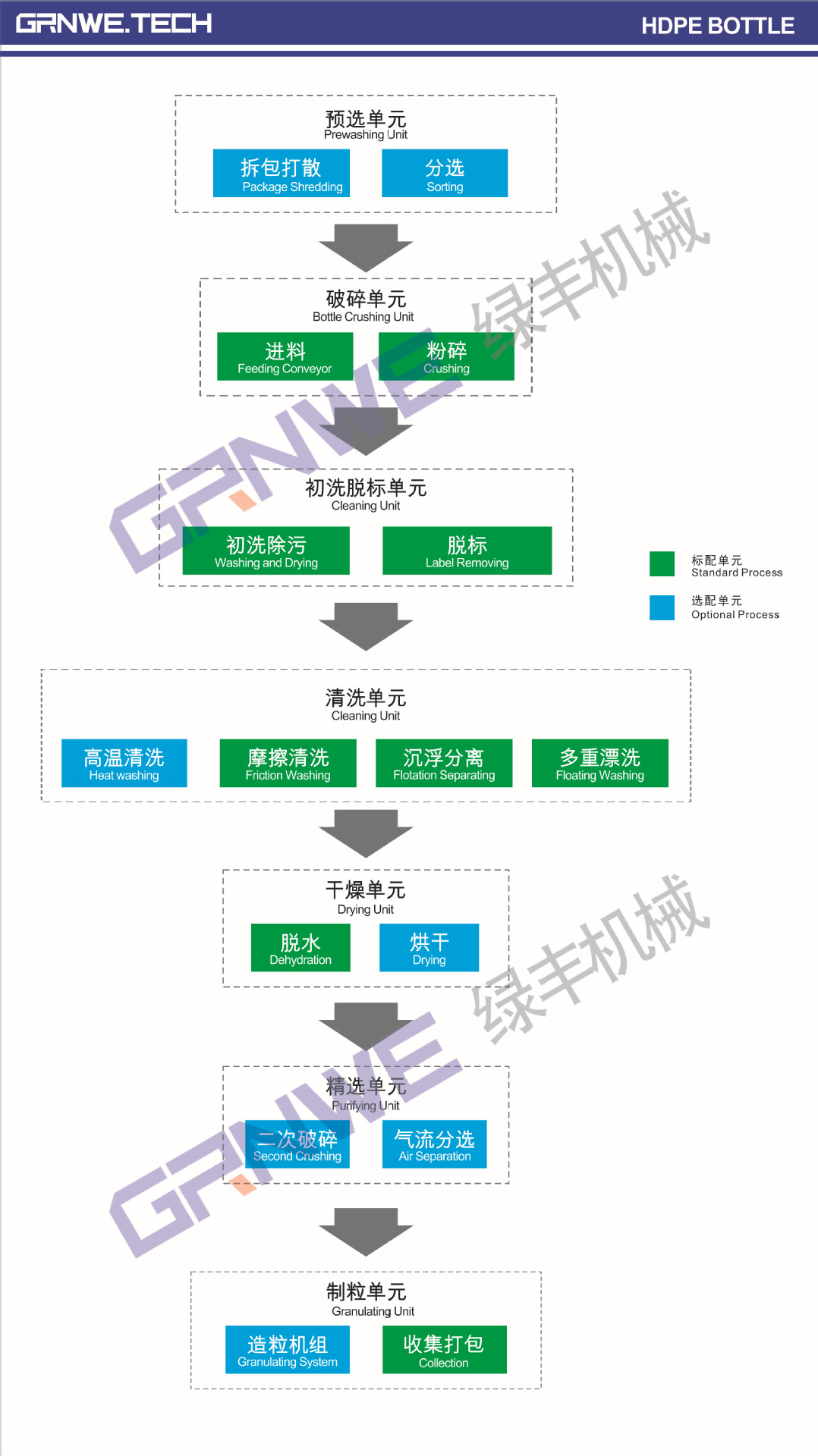 垃圾车与手机屏制造生产线流程