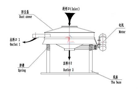 键盘类乐器与振动筛的工艺特点