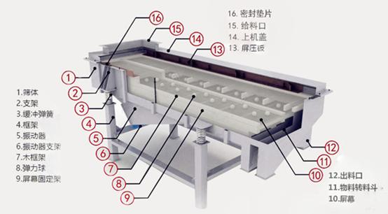 键盘类乐器与振动筛的工艺特点