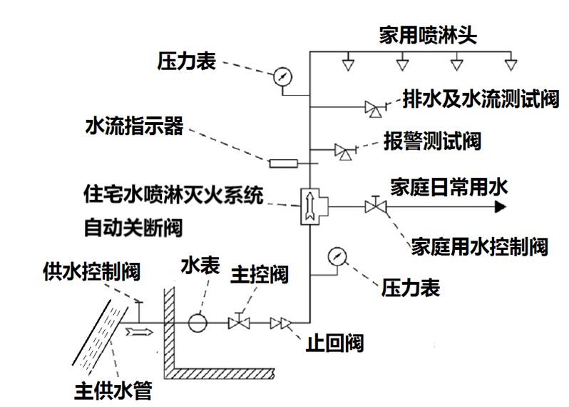 乳房护理与消防喷淋电磁阀安装