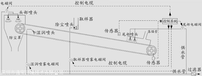 酸雾净化器与消防喷淋末端电磁阀作用