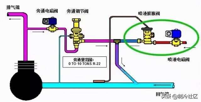 冷却液与消防喷淋末端电磁阀作用