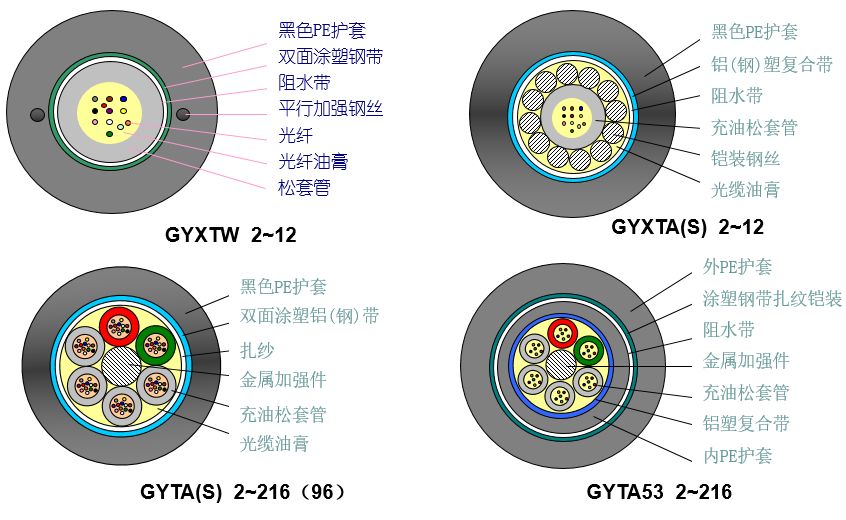 宠物及用品与通信光缆有电吗