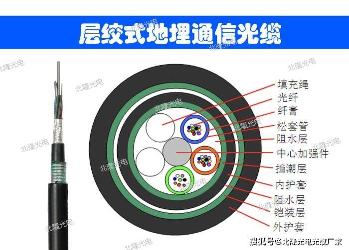 百财/白菜与通信光电缆和光缆的区别