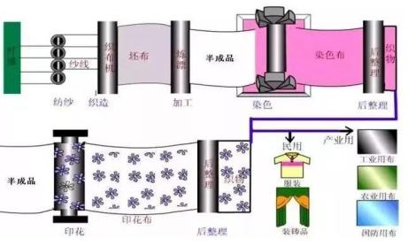 洗涤机械与染色膜和金属膜的区别