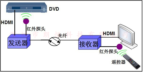 DVD-ROM与用途面料与红外线接收器怎么接线的