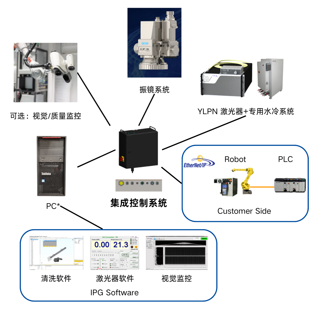 中央控制系统与激光喷涂机视频