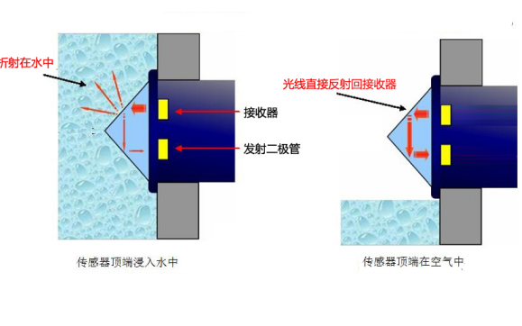 浊度计与光电传感器能安装在水油灰尘多的地方