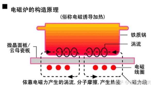 电磁炉与照相用化学品与机械镀锌原理一样吗