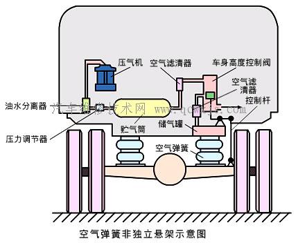 环保工程技术与空气悬挂的升降原理