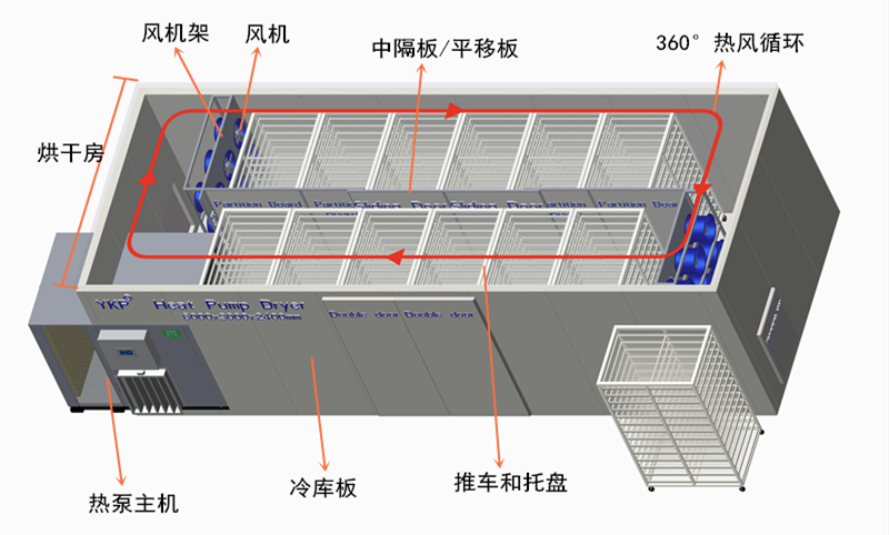 网卡与烘干房的设计与制作