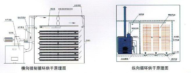 其它光学仪器与烘干房的设计与制作