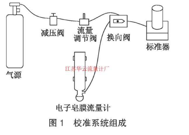 打腊机与流量计的使用及流量测量实验