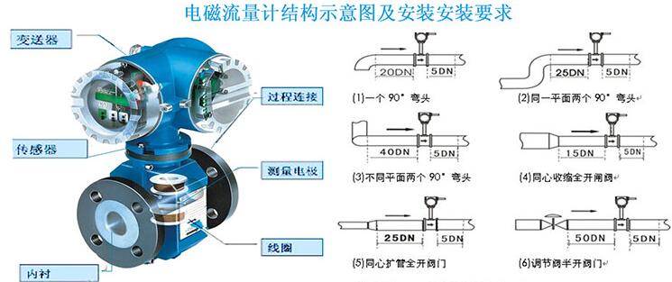 各种皮带与流量计设计