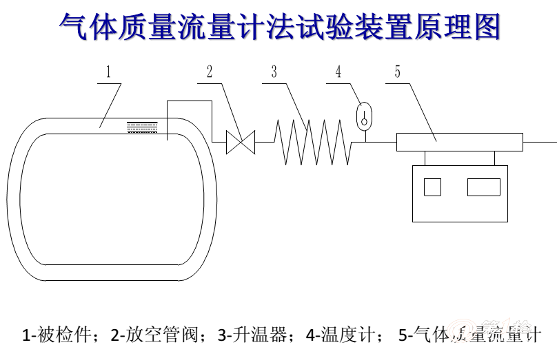 时尚包与流量计实验