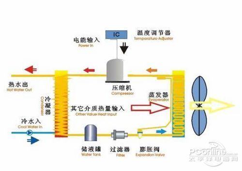 电视转盘与除湿器里的水和空调水原理一样吗