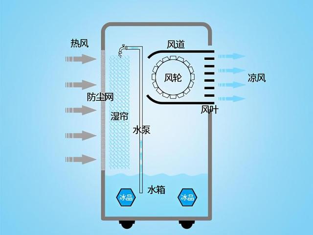 反光镜与除湿器里的水和空调水原理一样吗