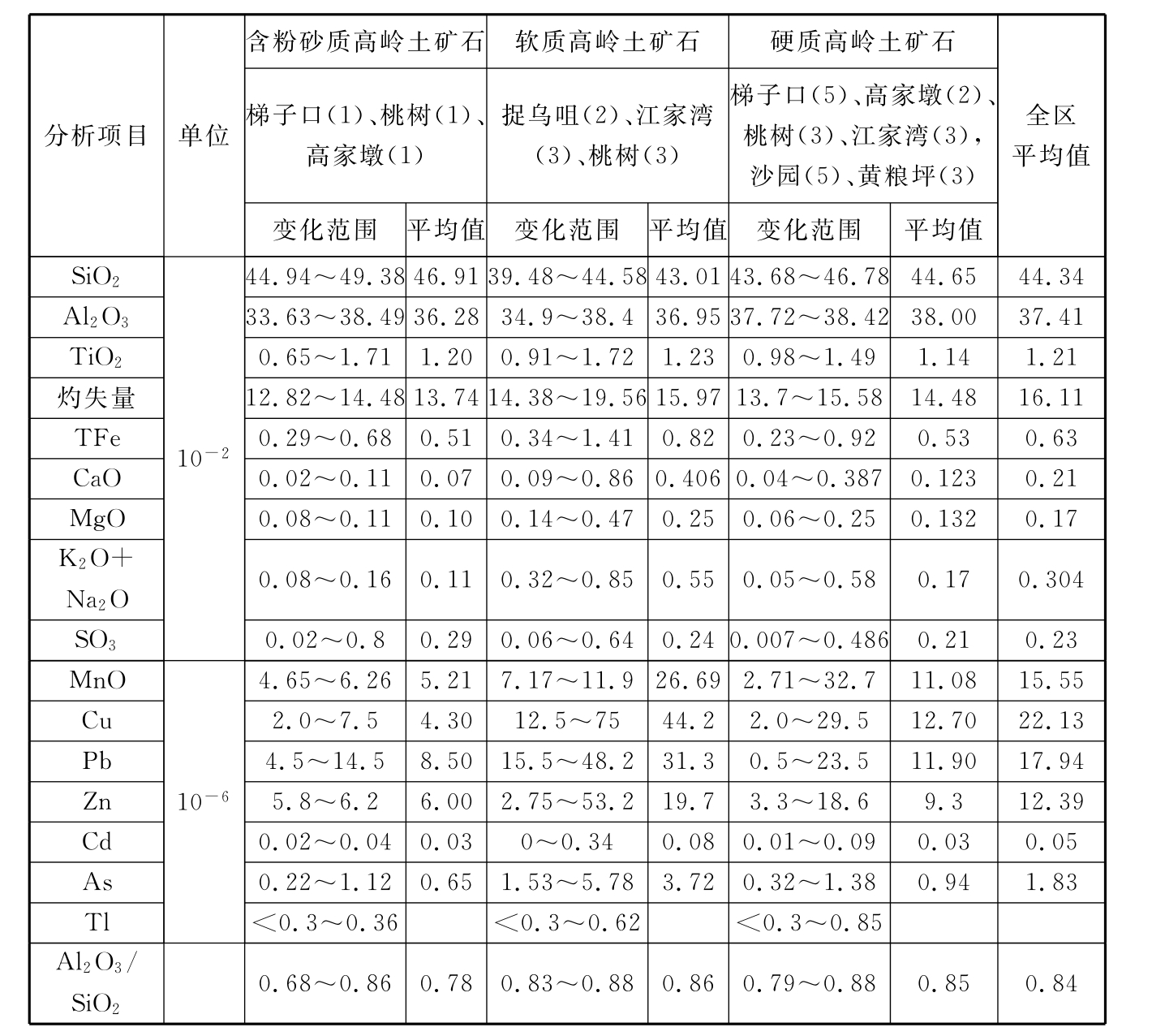   负离子表与高岭土和石灰的区别