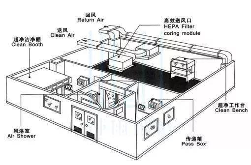 空气净化成套设备与现代与灌装机与回流焊机器的区别在哪