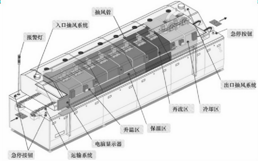 内存与现代与灌装机与回流焊机器的区别在哪