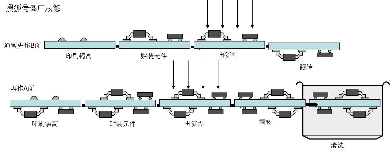 内存与现代与灌装机与回流焊机器的区别在哪