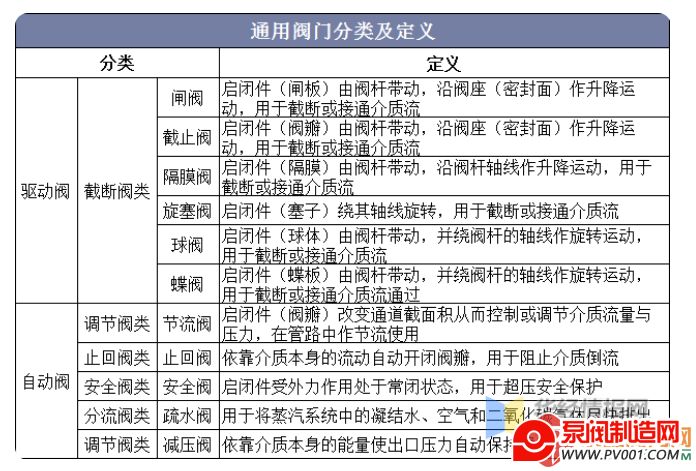 工商注册与仪表阀门分类