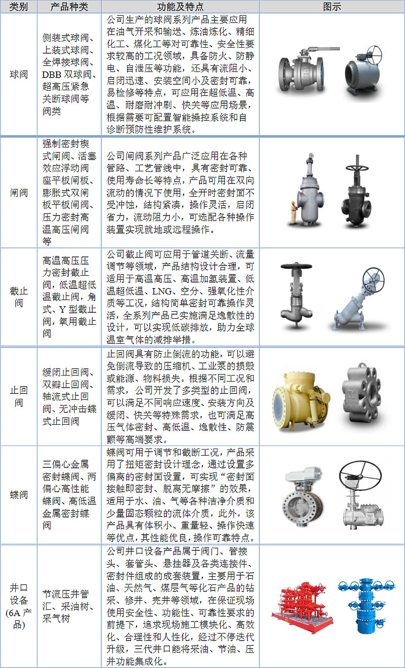 工商注册与仪表阀门分类