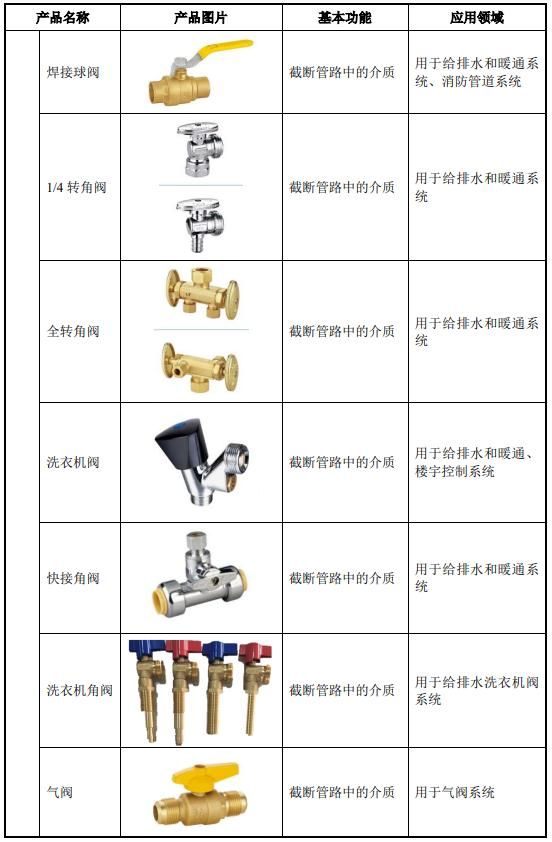 不动产与仪表阀门分类