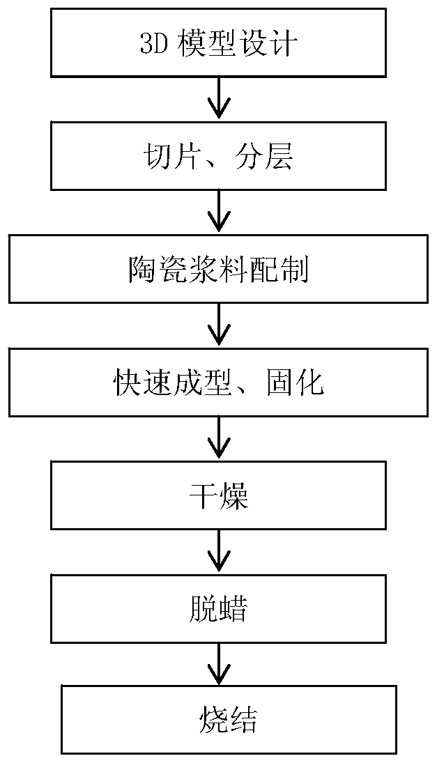 塑料模具与釉浆的制备