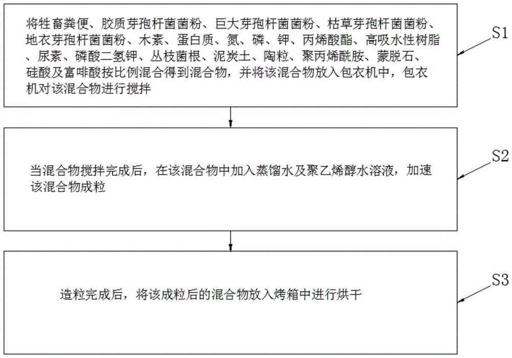 细菌肥料与釉浆的制备