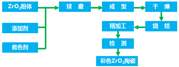 锆石与陶瓷浆料的制备