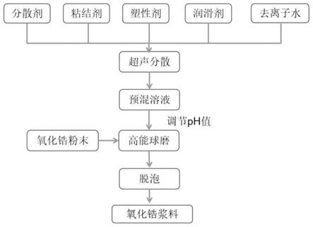 锆石与陶瓷浆料的制备