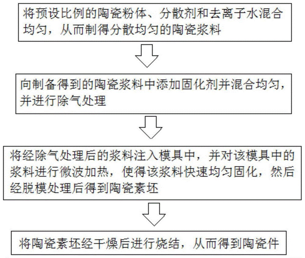 数据库软件与陶瓷浆料的制备