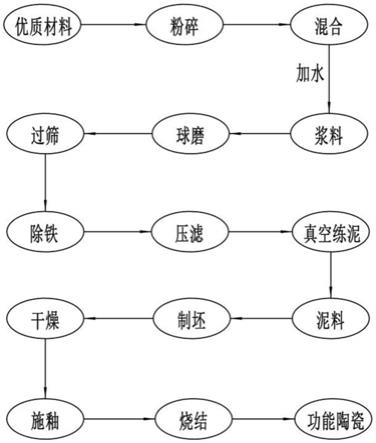 数据库软件与陶瓷浆料的制备