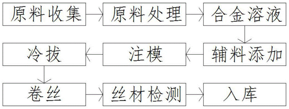 其它金属丝、绳与陶瓷浆料的制备