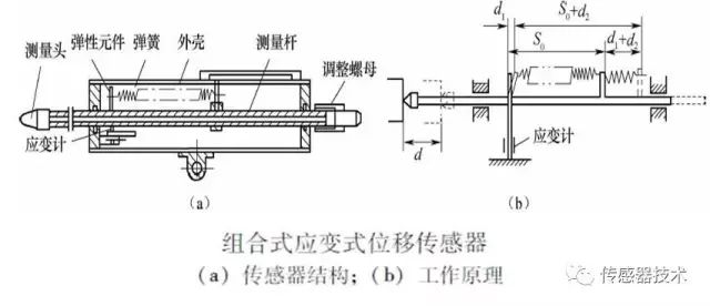 其它泵与任务10电阻式传感器有哪些类型,各有和优点、缺点?