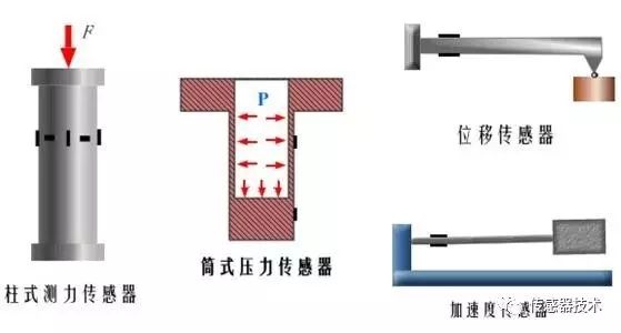 刀具、夹具与任务10电阻式传感器有哪些类型,各有和优点、缺点?