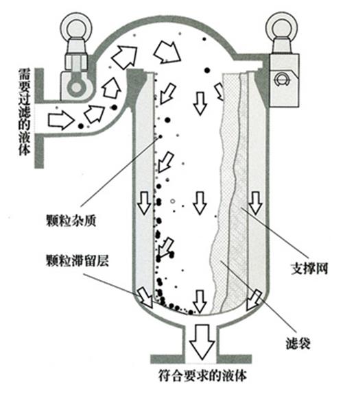 酯类与衣架与弹簧过滤器连接