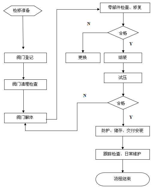 操作系统与安全阀工艺流程图