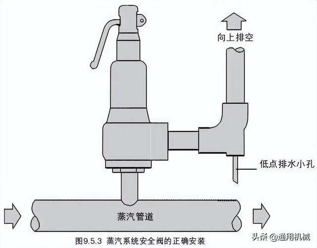 保时捷与安全阀工艺流程图