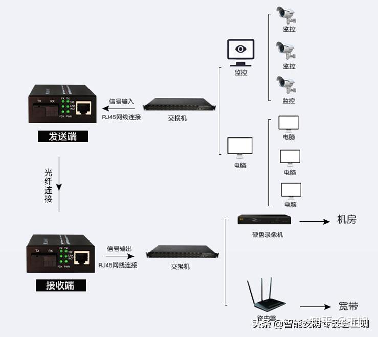 光纤收发器与家电陈列如何做出亮点