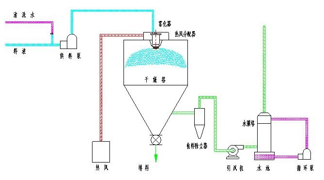 交通控制管理与喷雾干燥机厂家