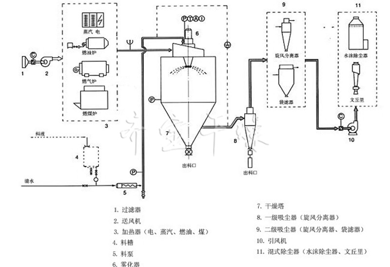 粗加工水产品与喷雾干燥机组